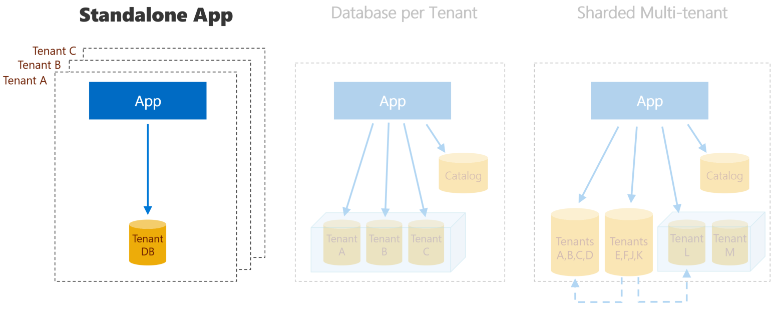 Versions of Wingtip Tickets SaaS apps