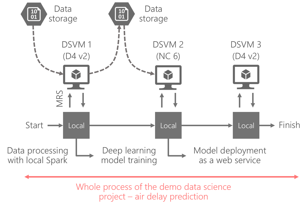 Diagram of elastic use of DSVM for an air delay prediction project. DSVMs with different sizes and features are deployed to meet the requirements from each sub-tasks in the project.