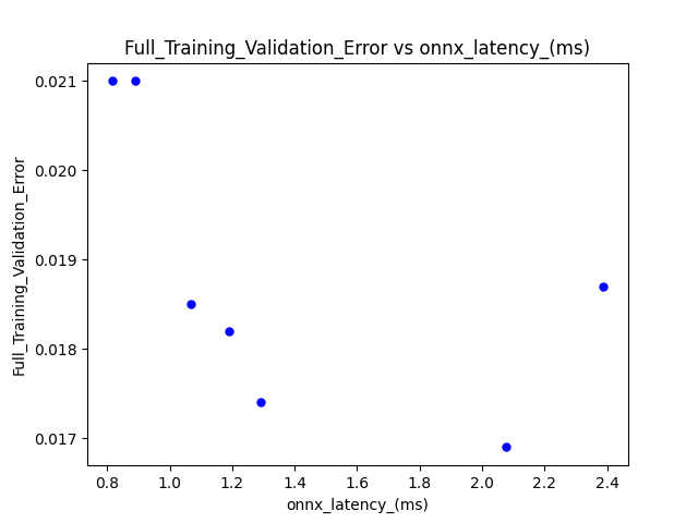 Results of full training