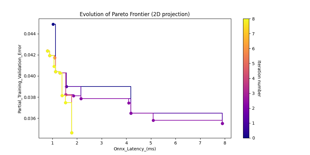 Results of NAS