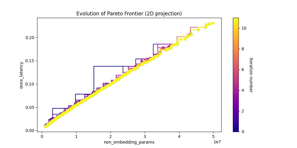 Non-Embedding Parameters x ONNX Latency Plot