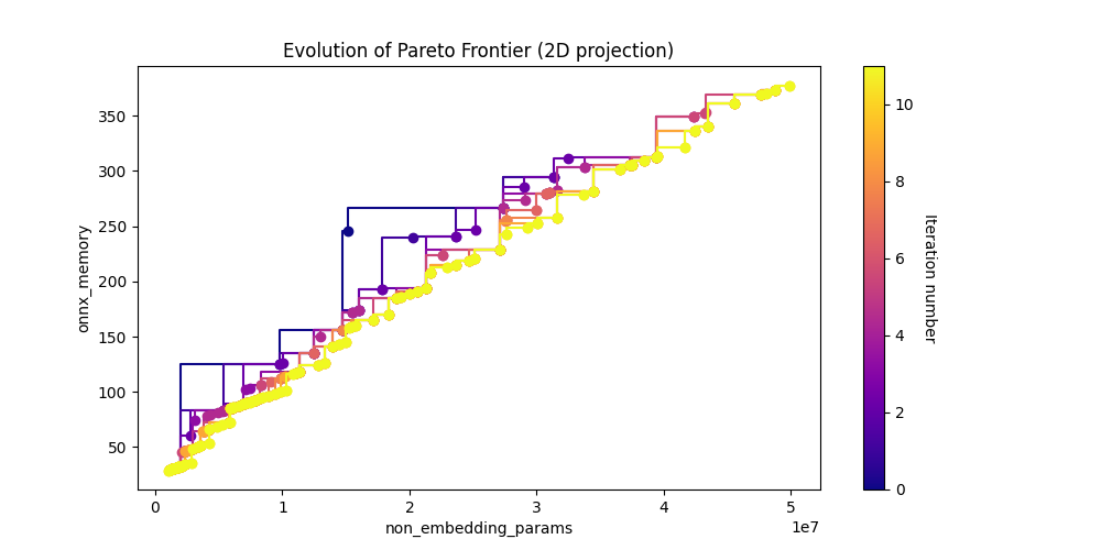 Non-Embedding Parameters x ONNX Memory Plot