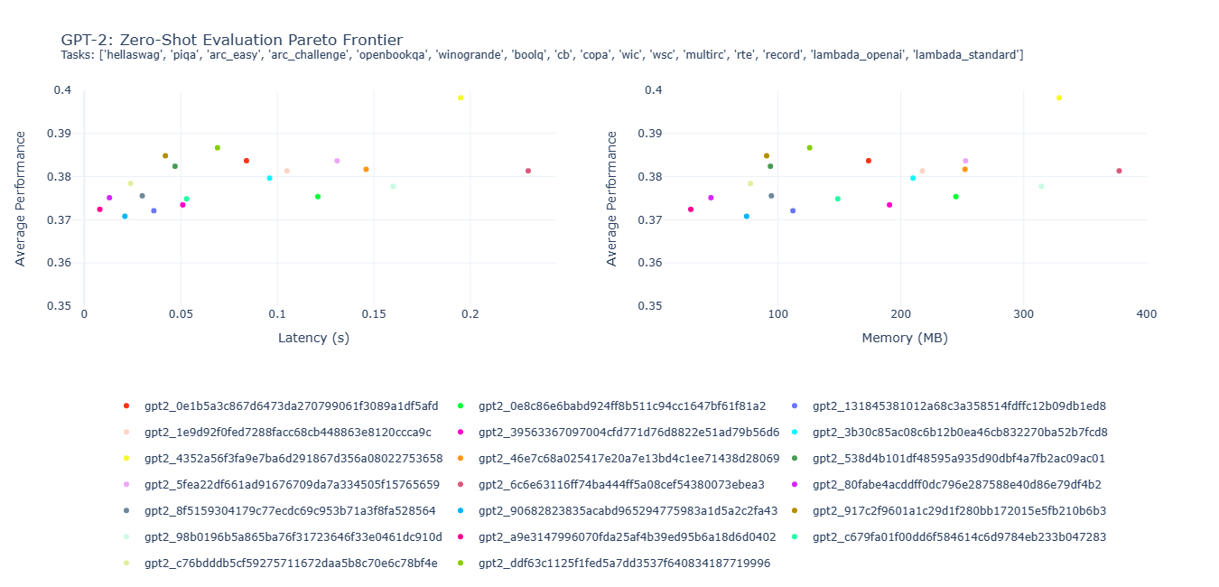 GPT-2: Zero-Shot Evaluation Pareto Frontier