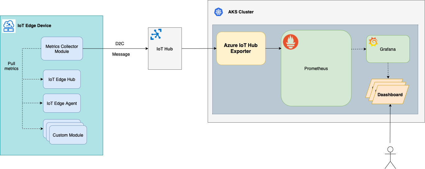 Azure IoT Hub exporter