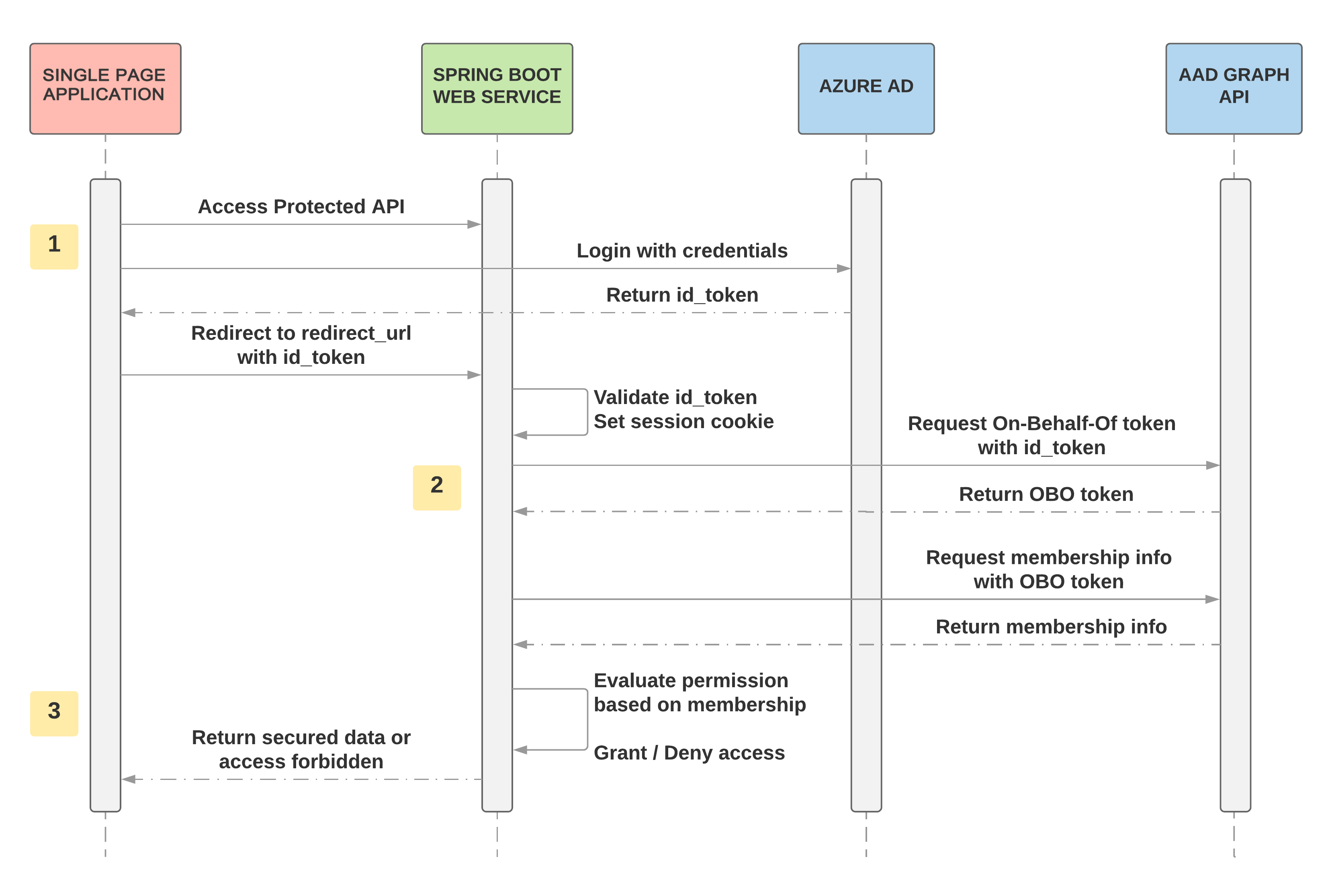 Single Page Application + Spring Boot Web API + Azure AD