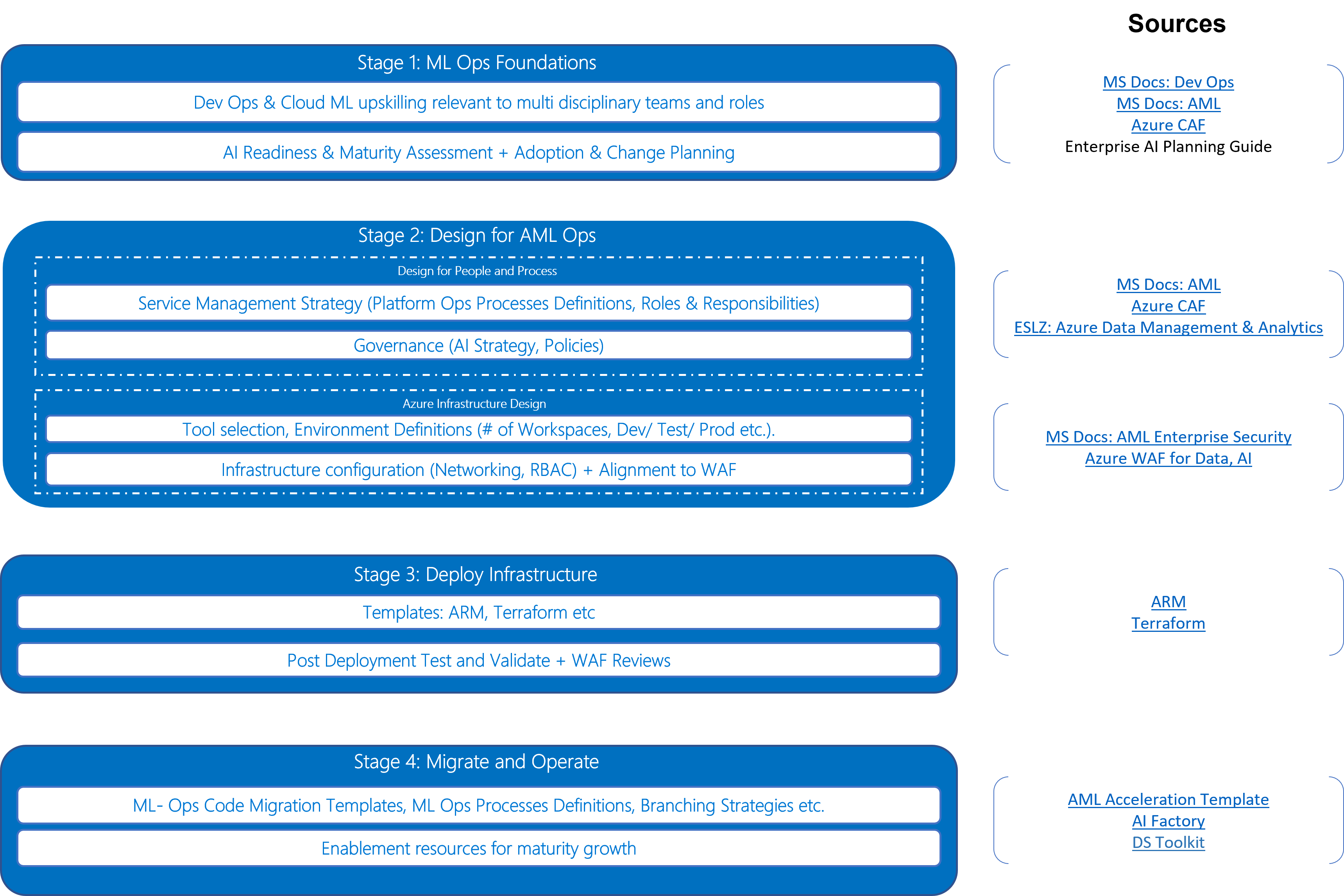 AMLOpsAcceleratorSources