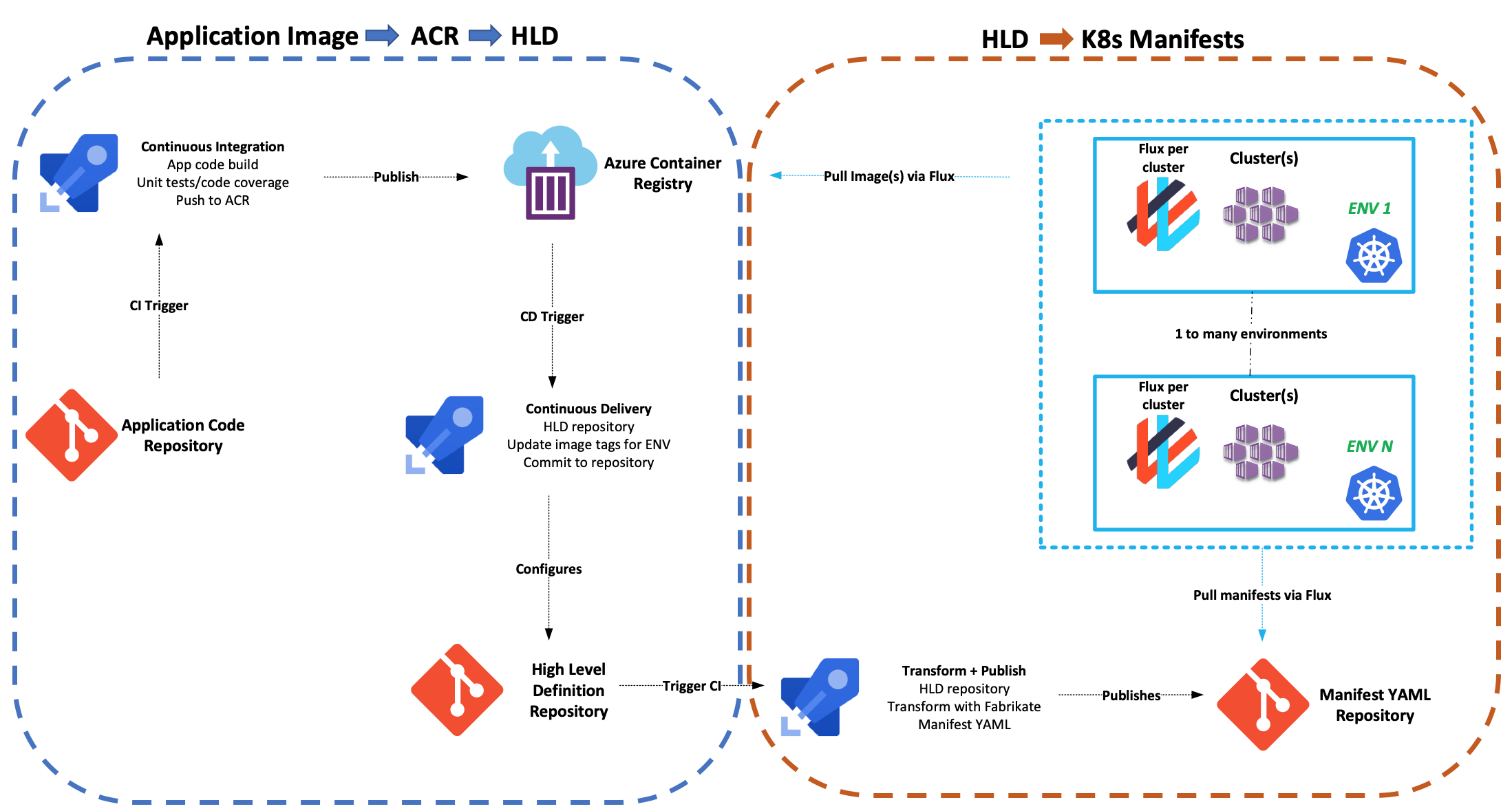 ADO Two Components