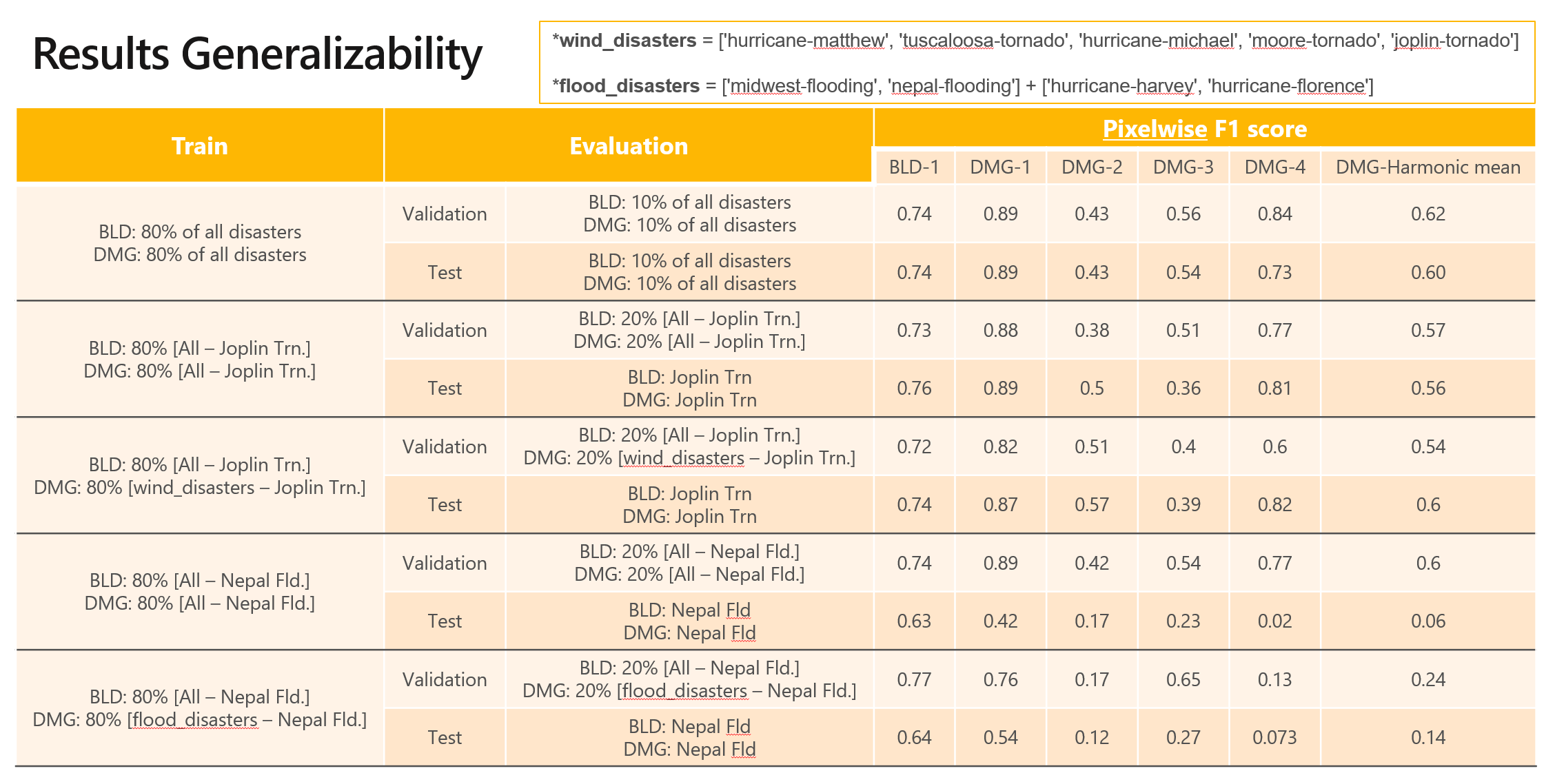 Pixel-level evaluation results on several different splits