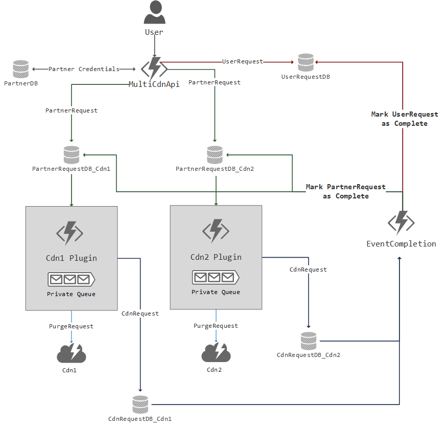 Cache Purge Initial Design