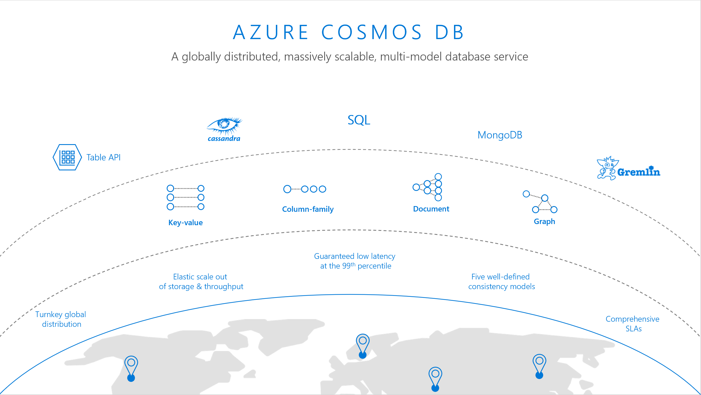 Azure Cosmos DB