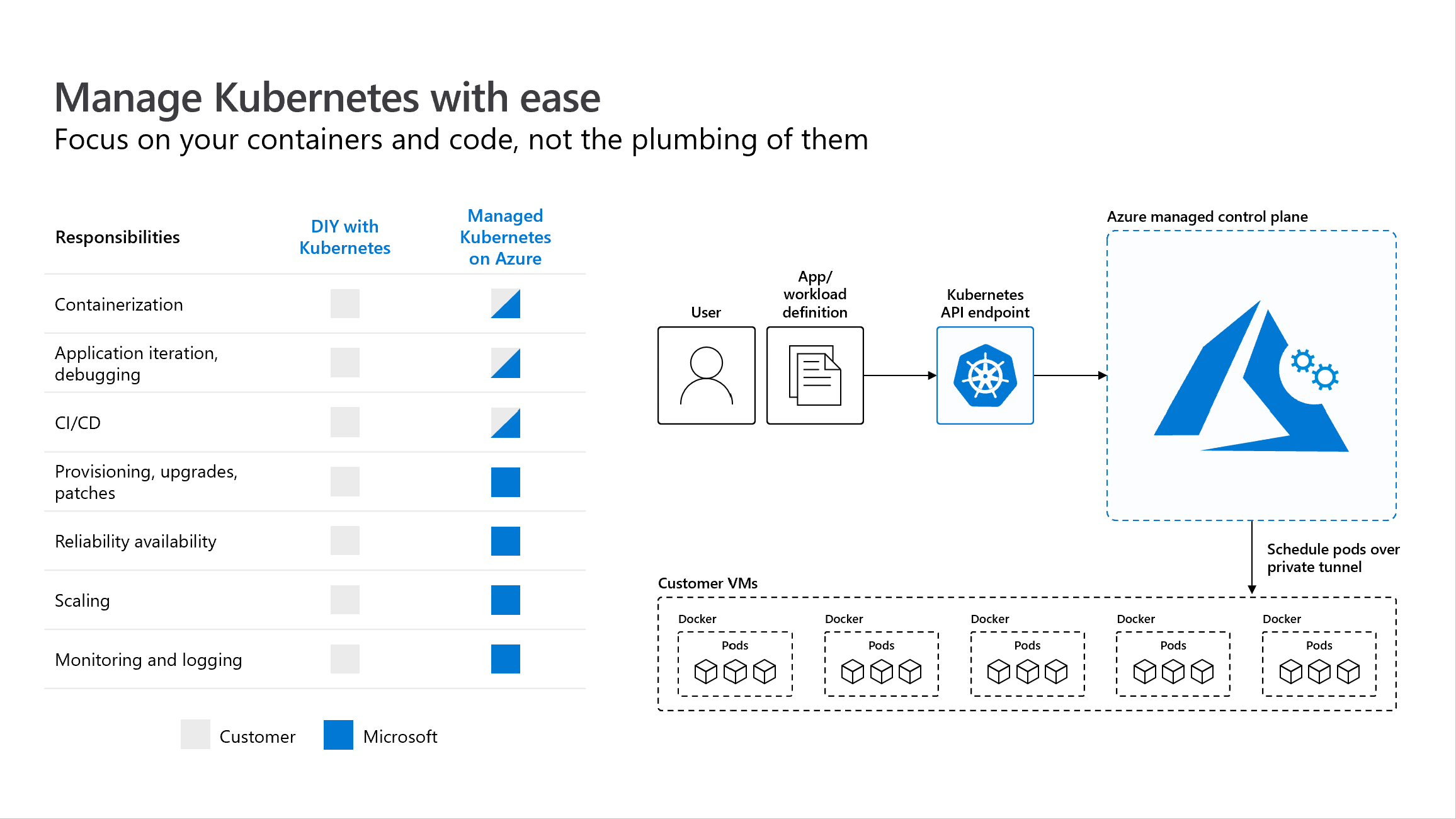 Kubernetes on Azure