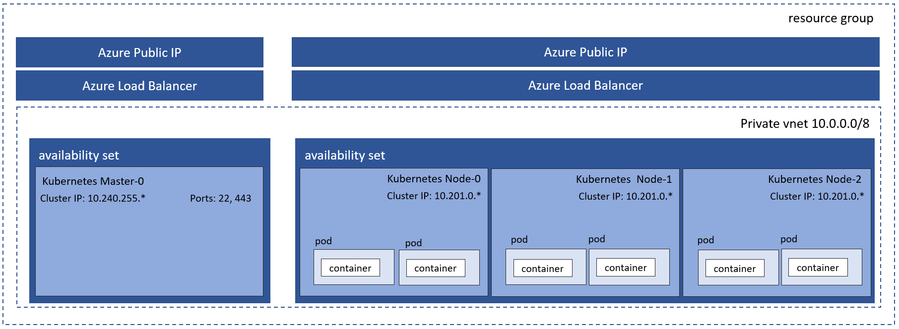 Kubernetes Resources