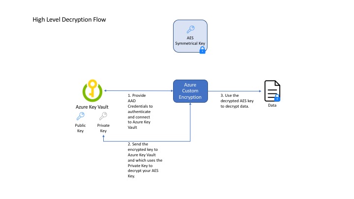 High Level Decryption