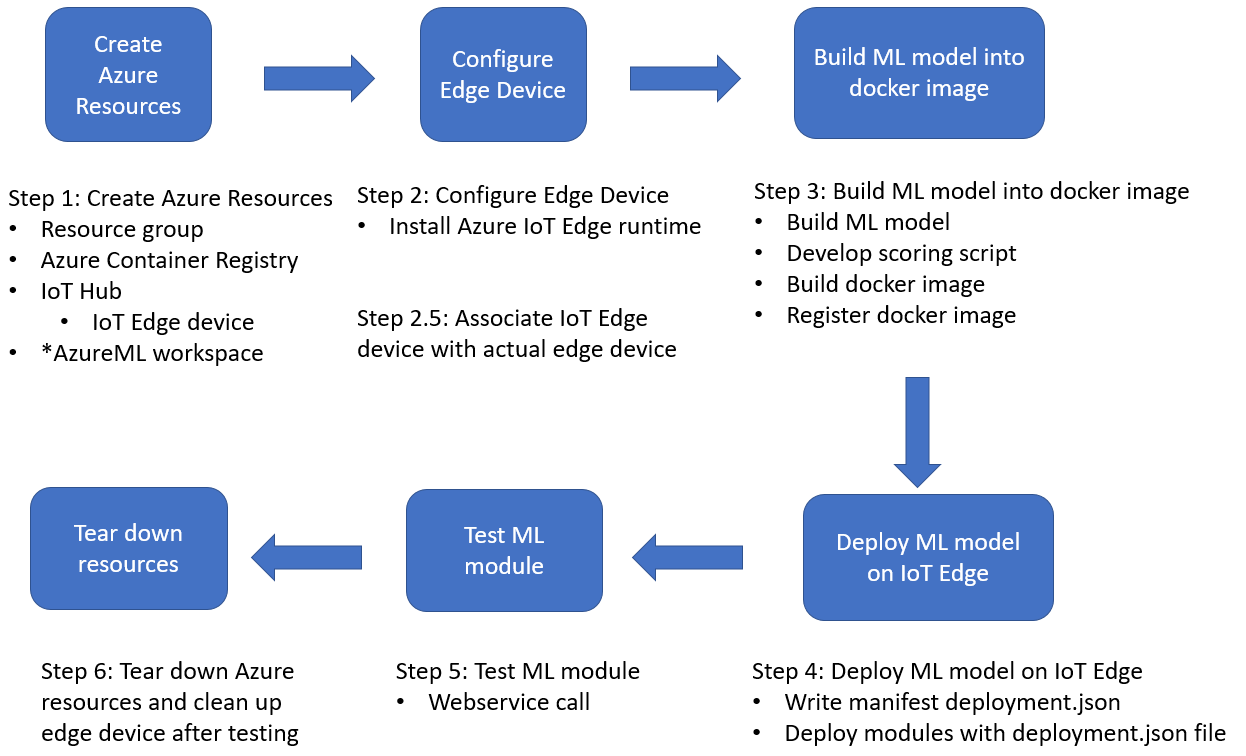 workflow diagram