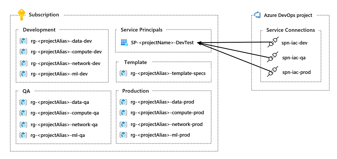 Azure resources