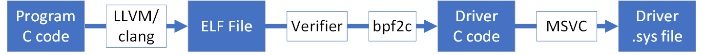 eBPF Driver Toolchain