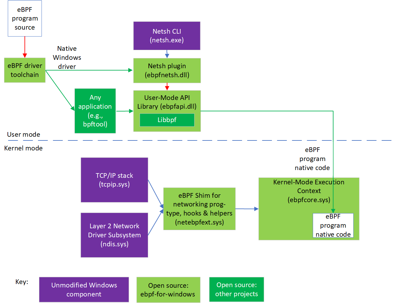 Native Driver Architecture