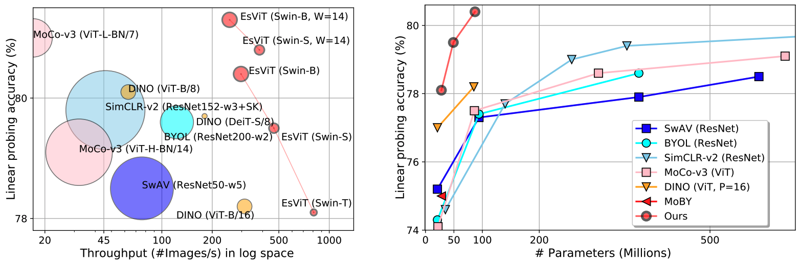 Efficiency vs accuracy comparison under the linear classification protocol on ImageNet with EsViT