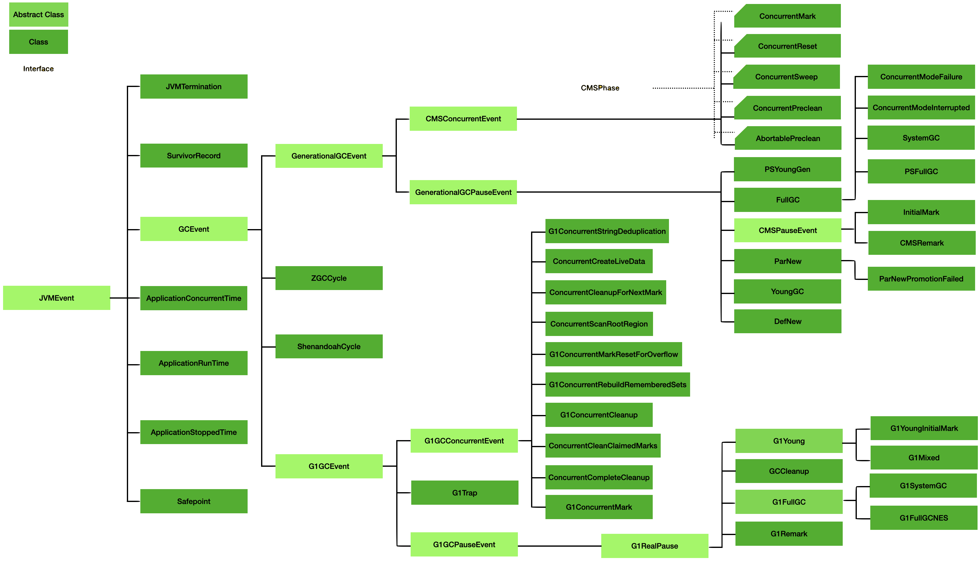 GCToolkit Design