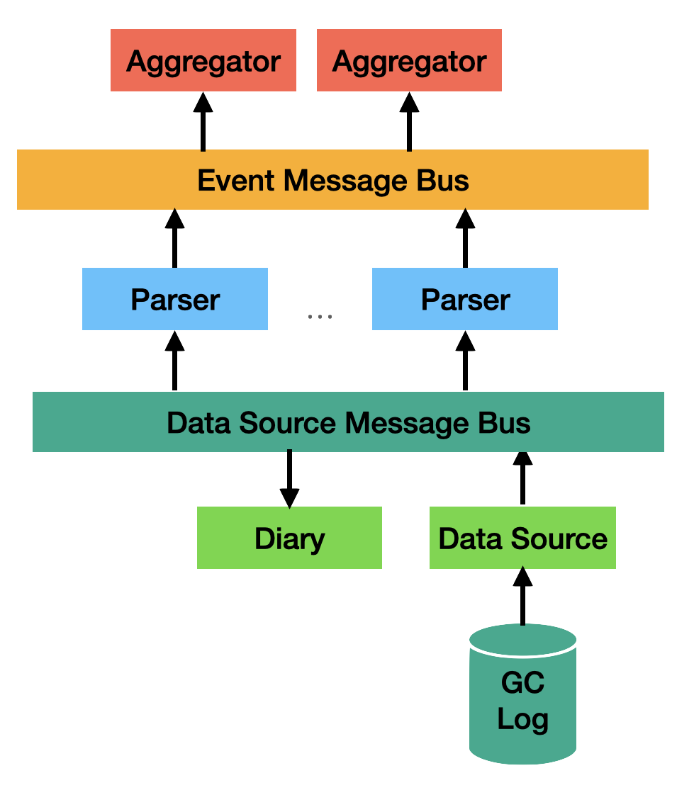 GCToolkit Design