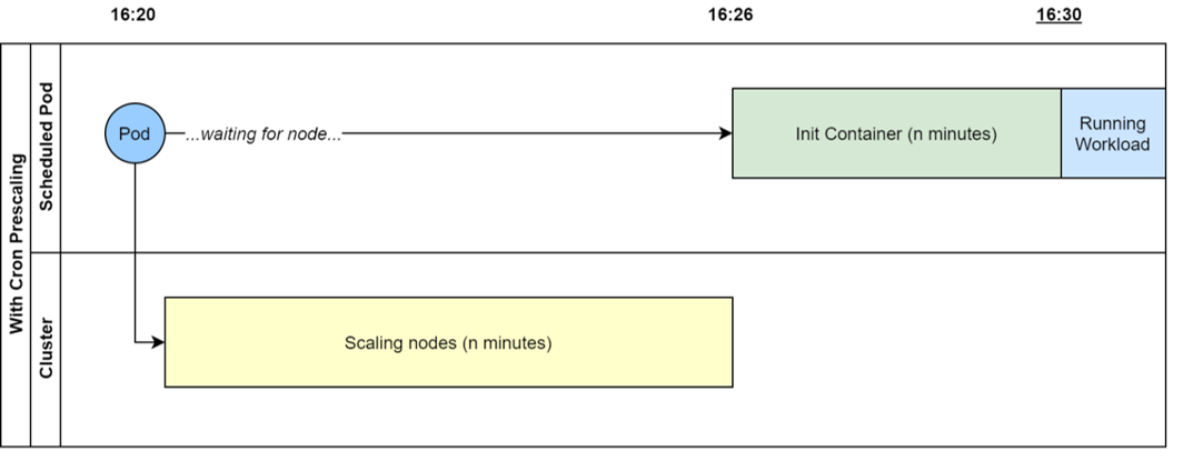 PrescaledCronJob Scheduling