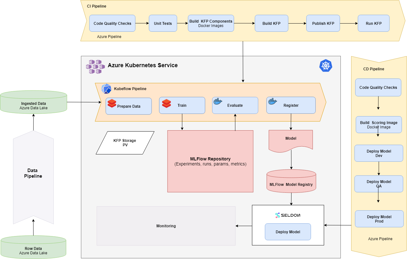 KubeMLOps Architecture Diagram