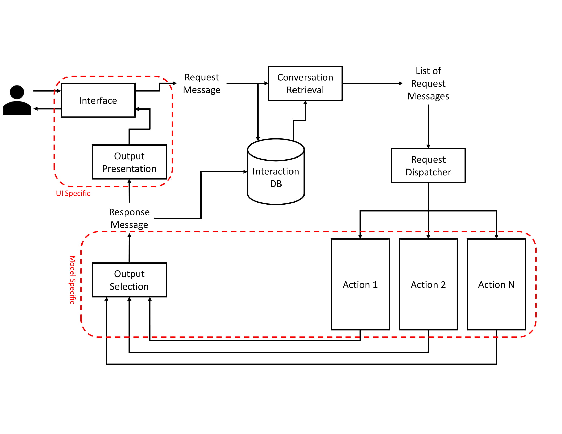 The high-level architecture of Macaw