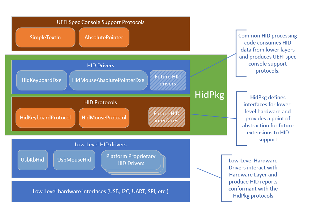 HidPkg Architectural Diagram