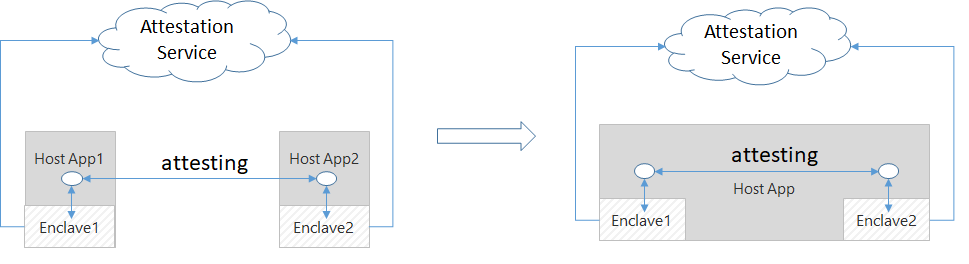 Proprietary Secure Channel