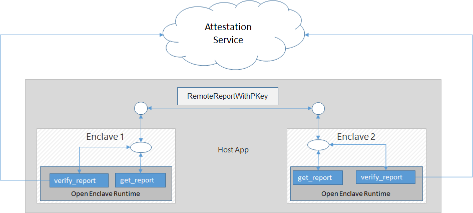 Proprietary Secure Channel