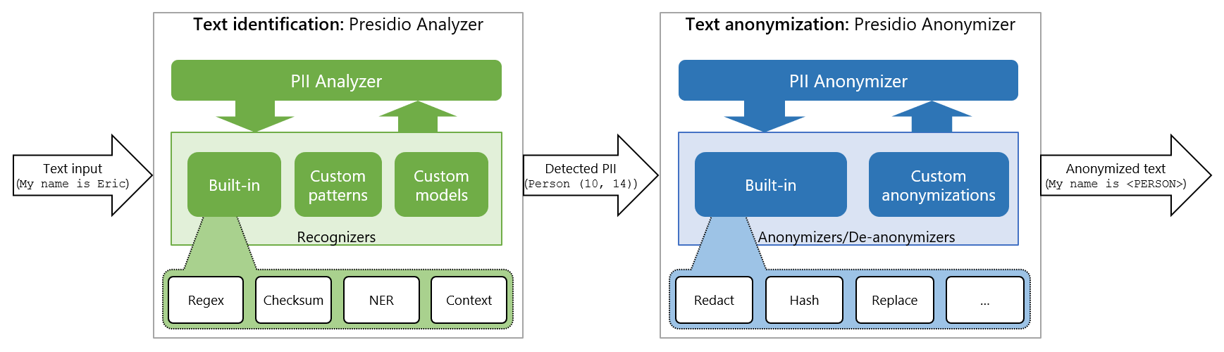 Analyze and anonymize