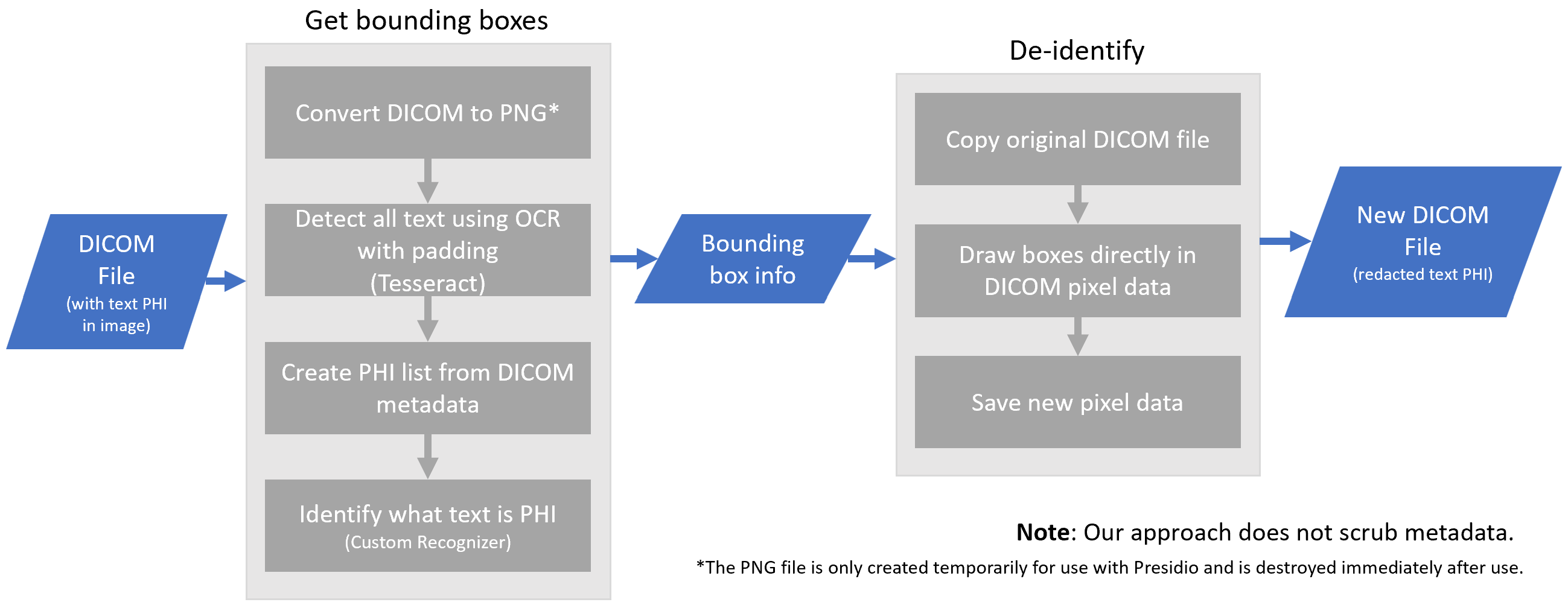 DICOM image Redactor Design