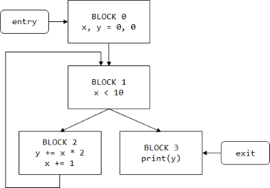 control flow graph