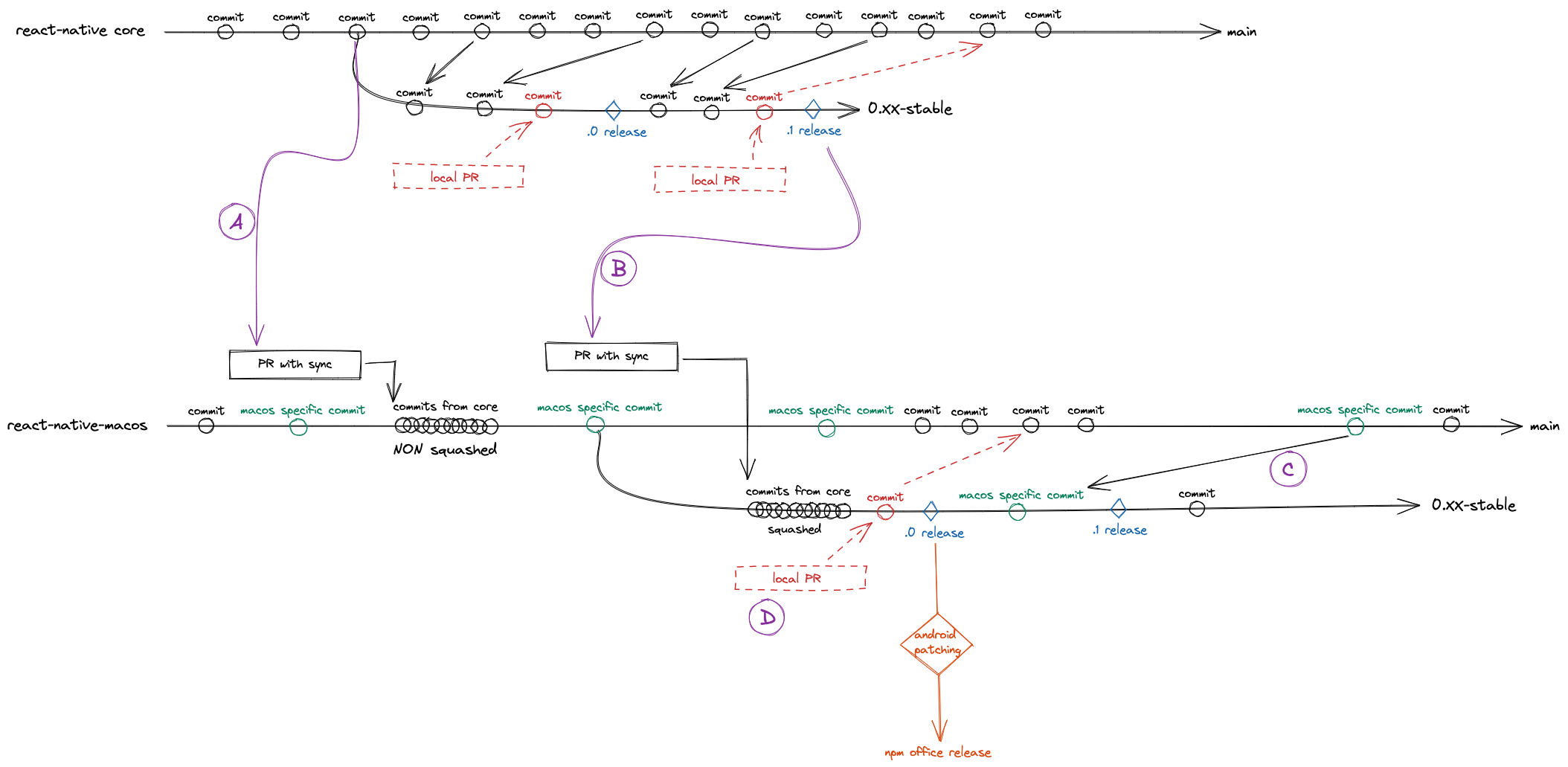 React Native macos git flow