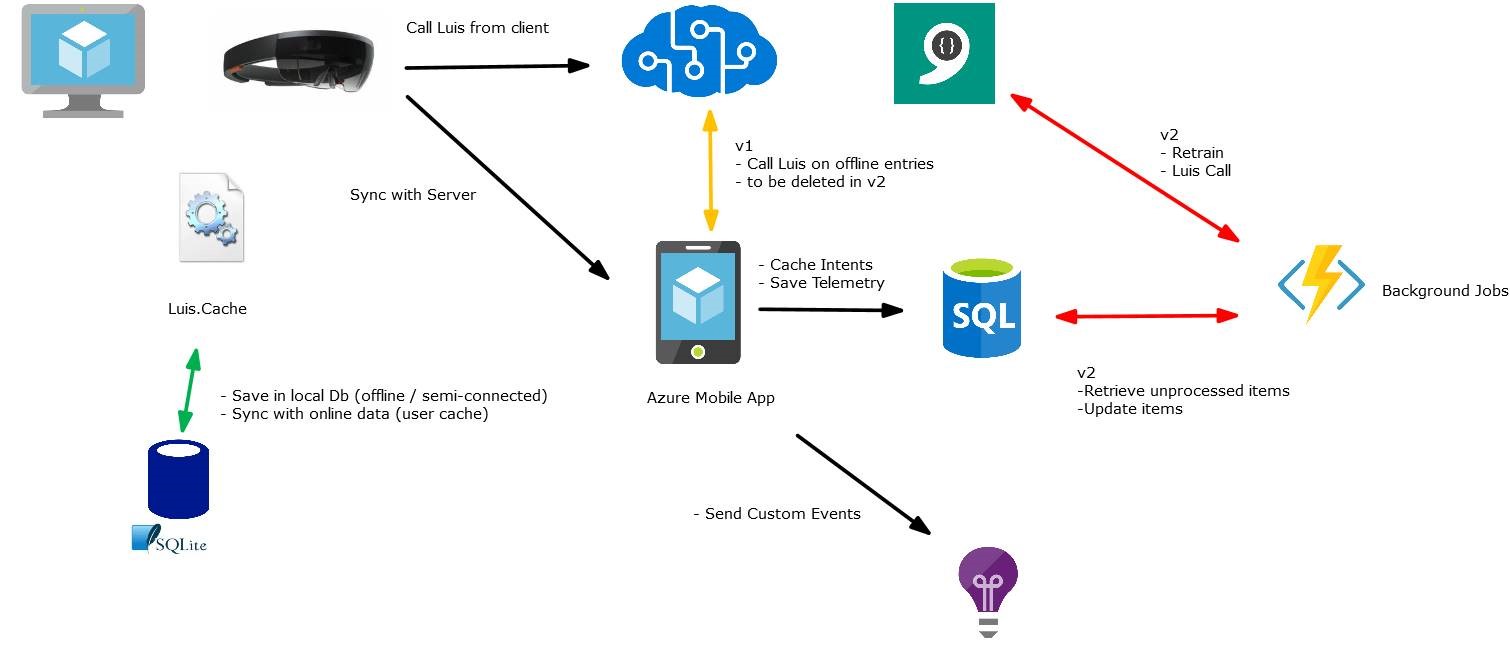 Solution Architecture