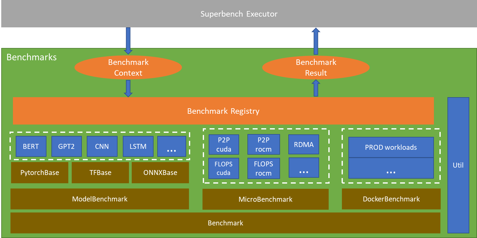 Structure of benchmarks Package