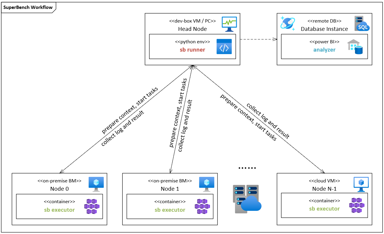 SuperBench Workflow