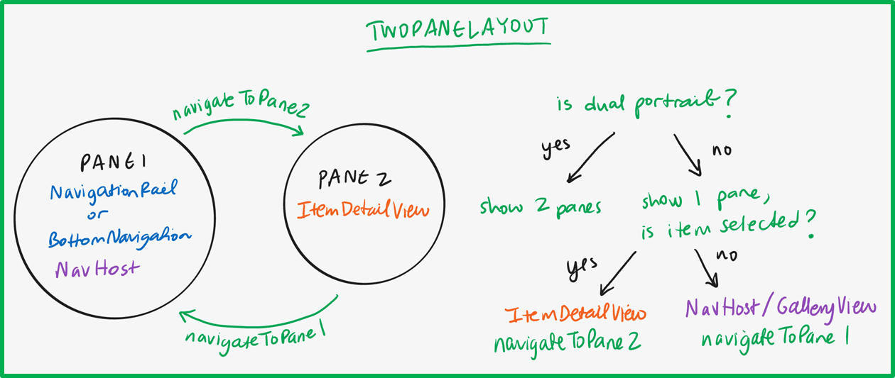 TwoPaneLayout navigation logic