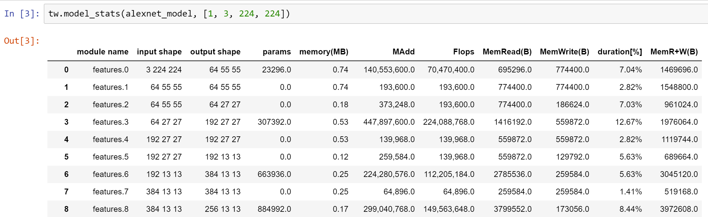 Model statistics for Alexnet