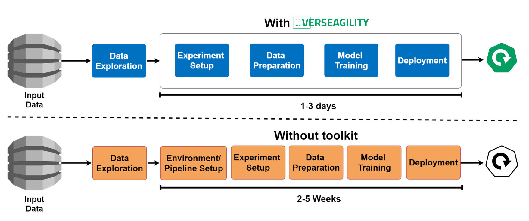 Verseagility Process