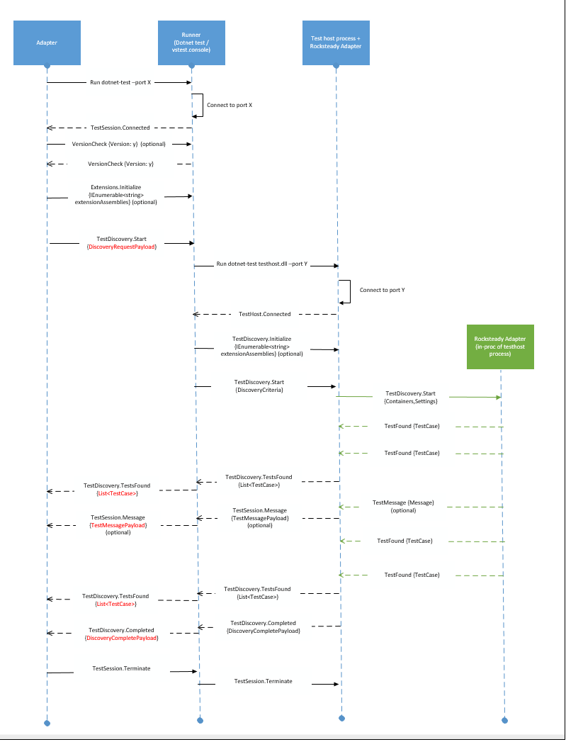 dotnet-test v2 protocol