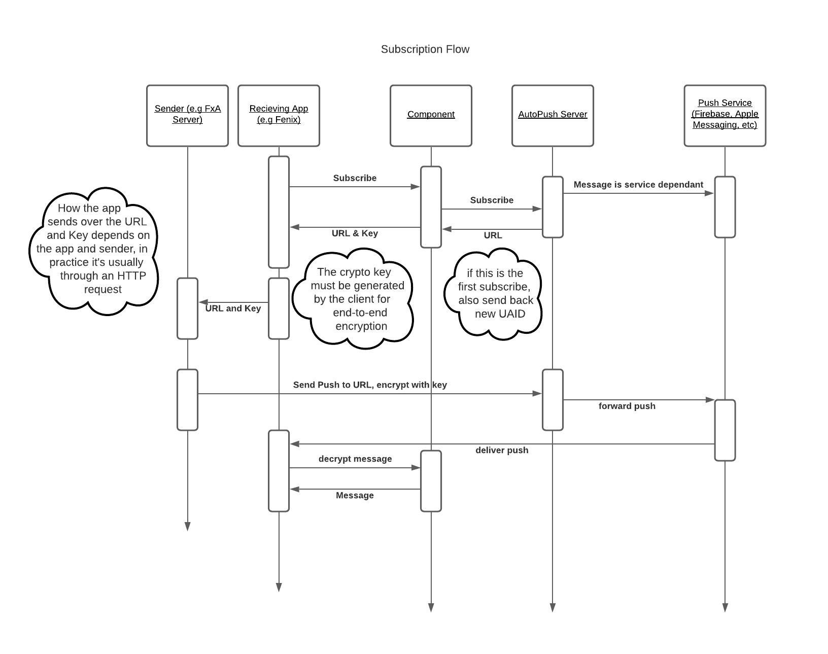 A Sequence diagram showing how the different parts of push interact