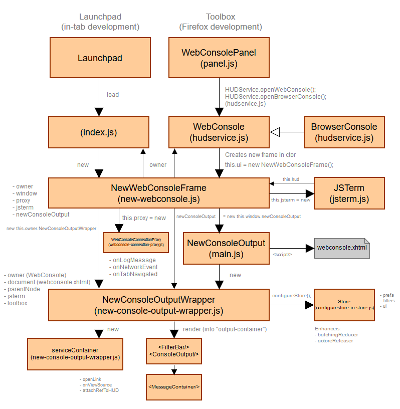 Console panel architecture