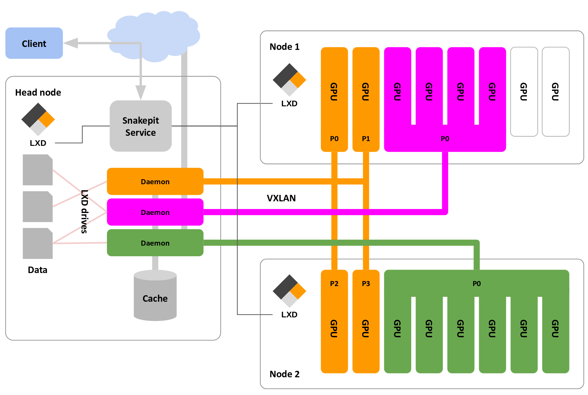 Overview - three jobs on a Snakepit cluster