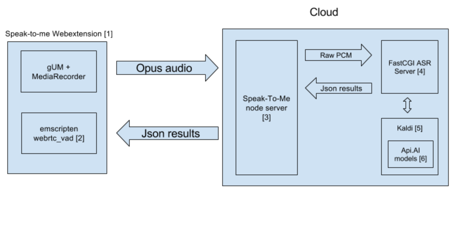 Rough diagram