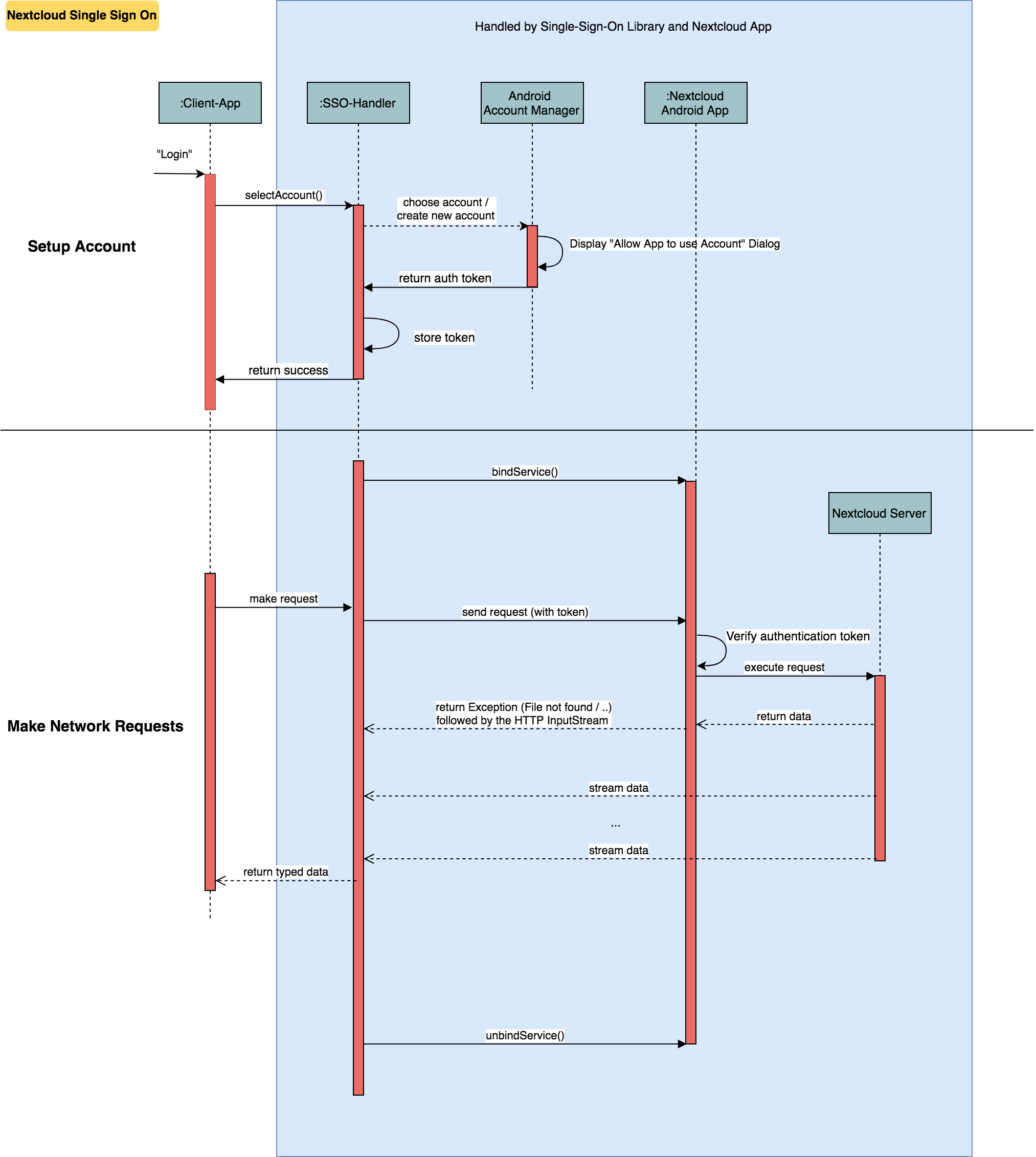 Flow Diagram