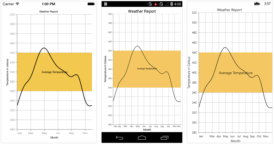 Numerical strip lines support in Xamarin.Forms Chart