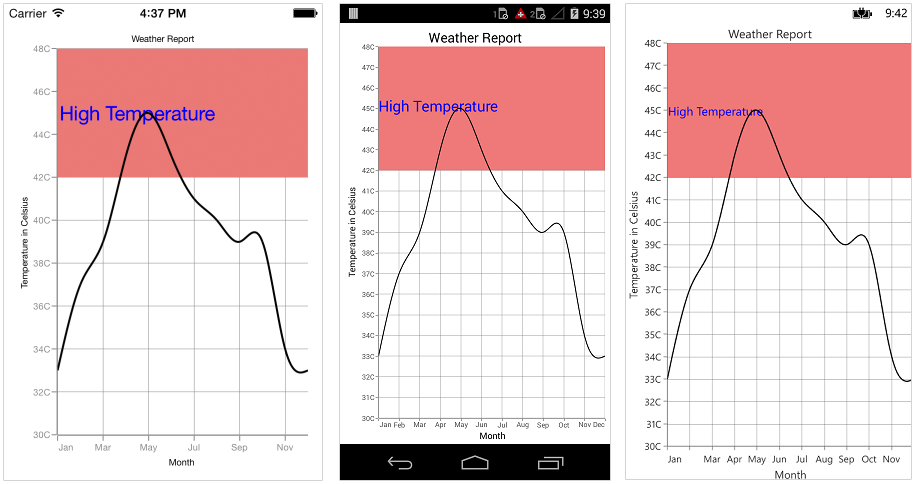 Strip lines text customization support in Xamarin.Forms Chart